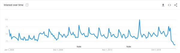 Cách sử dụng Google Trends cho SEO