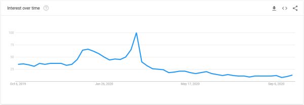 Cách sử dụng Google Trends cho SEO