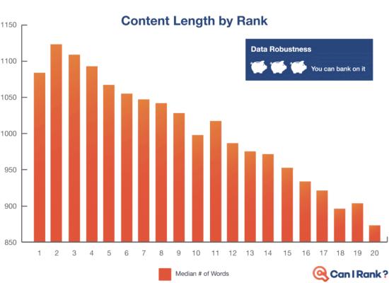 Biểu đồ của CanIRank so sánh độ dài nội dung và xếp hạng của công cụ tìm kiếm