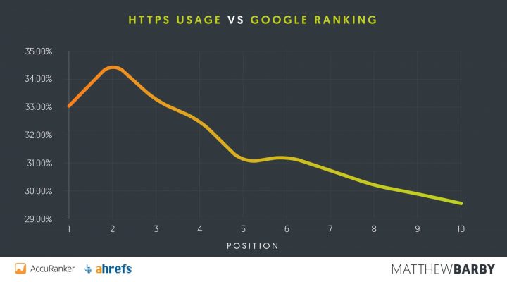 Sử dụng HTTPS so với xếp hạng của Google