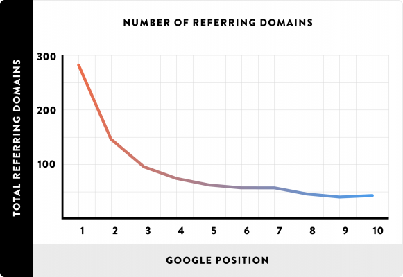 Mối tương quan giữa referring domains và thứ hạng của Google