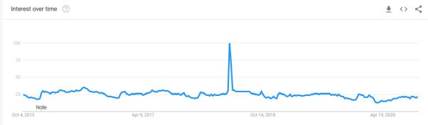 Cách sử dụng Google Trends cho SEO