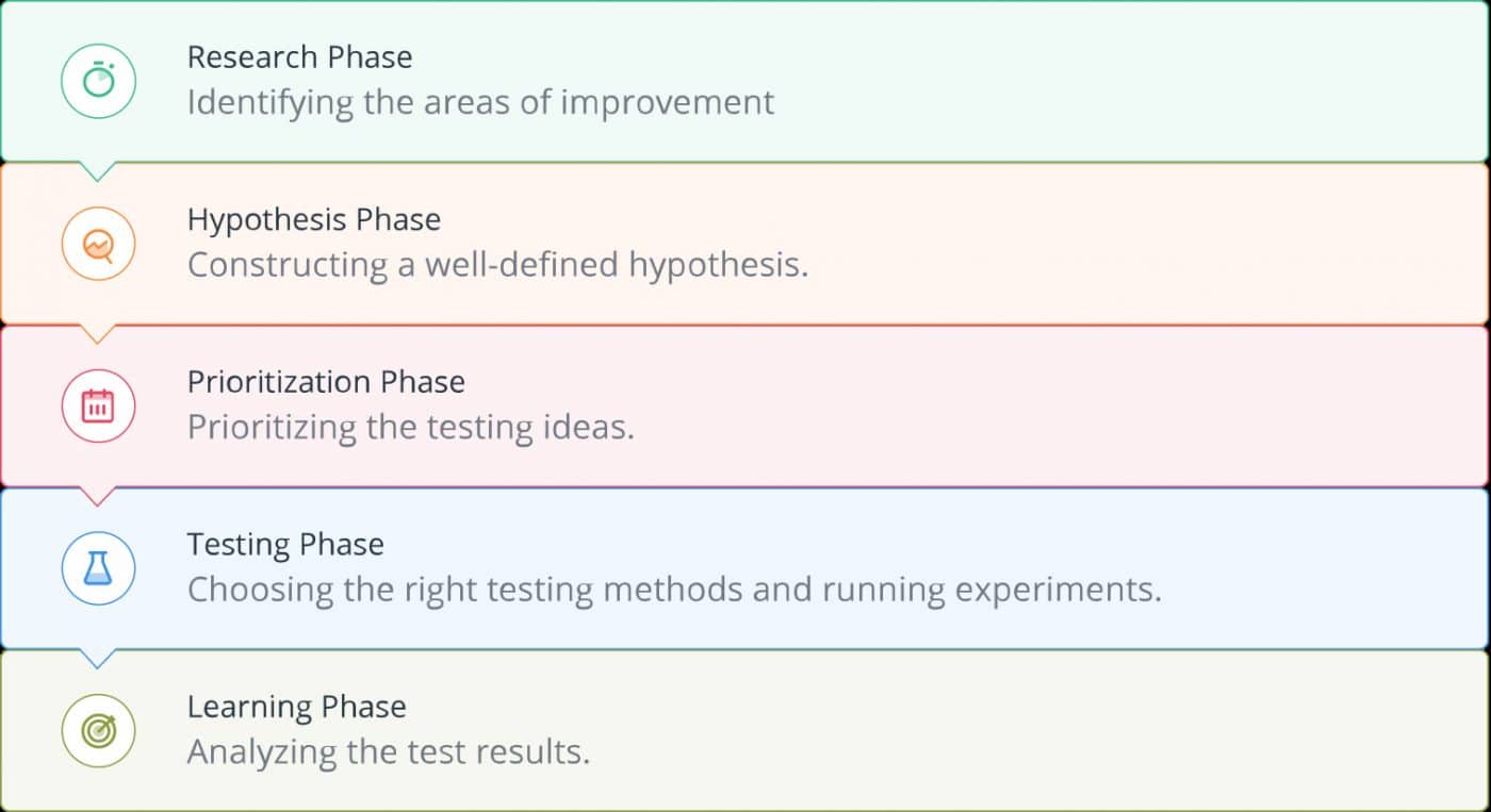 Tối ưu hóa tỷ lệ chuyển đổi (Conversion Rate Optimization hay gọi tắt là CRO) là quá trình tối ưu hóa trải nghiệm trang web hoặc trang đích dựa trên hành vi của khách truy cập trang web để giúp cải thiện xác suất khách truy cập thực hiện các hành động mong muốn (chuyển đổi) trên trang đó.