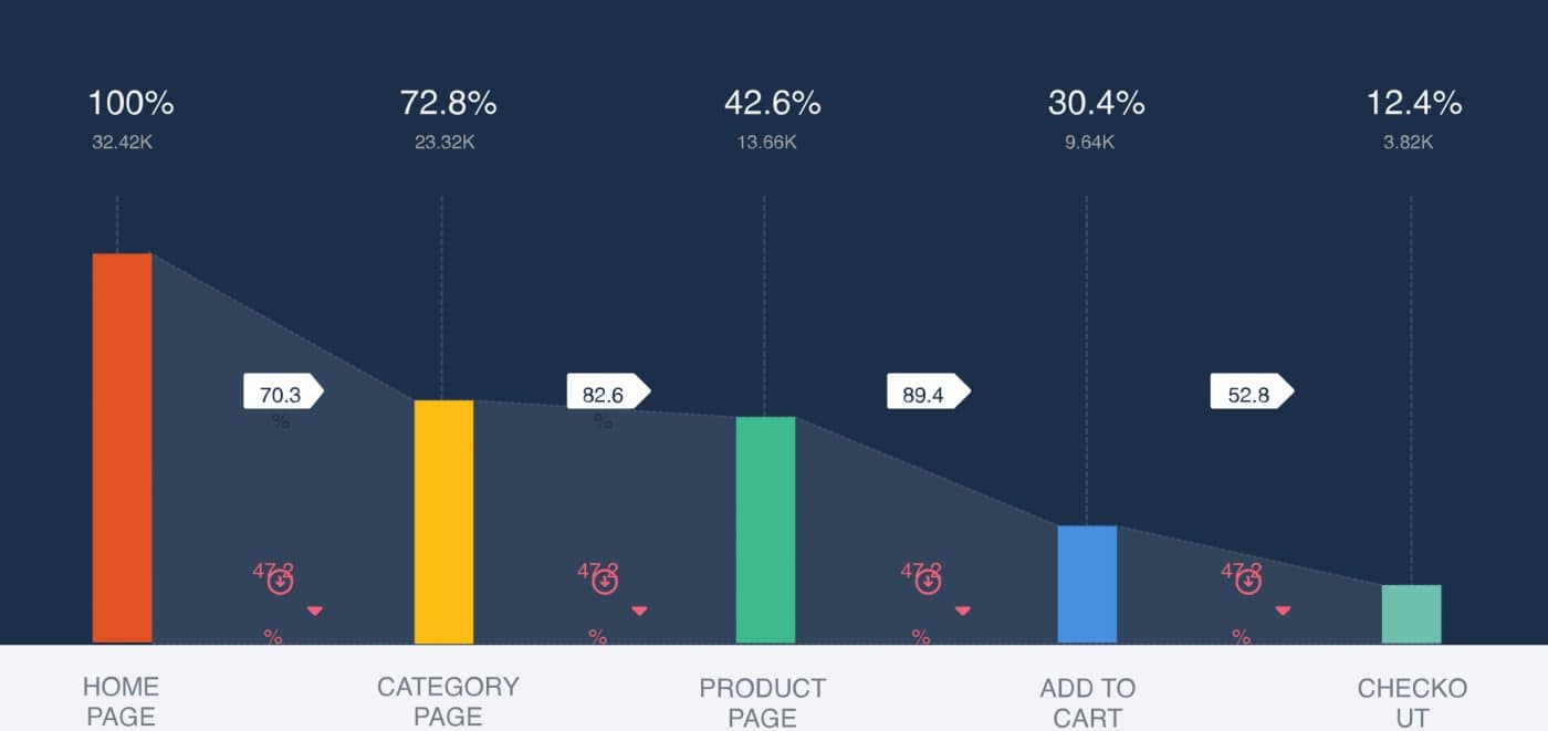 Tối ưu hóa tỷ lệ chuyển đổi (Conversion Rate Optimization hay gọi tắt là CRO) là quá trình tối ưu hóa trải nghiệm trang web hoặc trang đích dựa trên hành vi của khách truy cập trang web để giúp cải thiện xác suất khách truy cập thực hiện các hành động mong muốn (chuyển đổi) trên trang đó.