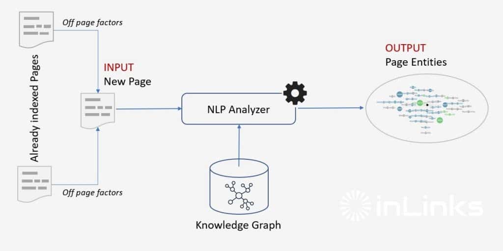 SEO dựa trên Entity (thực thể) là một lĩnh vực mới có khả năng phát triển các phương pháp tiếp cận vững chắc, bao gồm: lý thuyết, kỹ thuật và các công cụ sử dụng Entity để tối ưu hóa trang web của bạn.