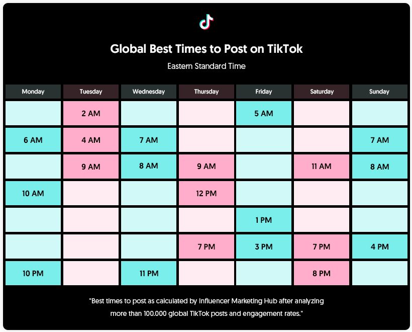 Sự nổi tiếng toàn cầu đáng kinh ngạc của TikTok đã mang lại cho các thương hiệu một nền tảng mới thú vị để tiếp cận thị trường mục tiêu của họ. Trên thực tế, TikTok được xếp hạng là ứng dụng lớn thứ hai về thời gian chi tiêu của người tiêu dùng chỉ sau Tinder.