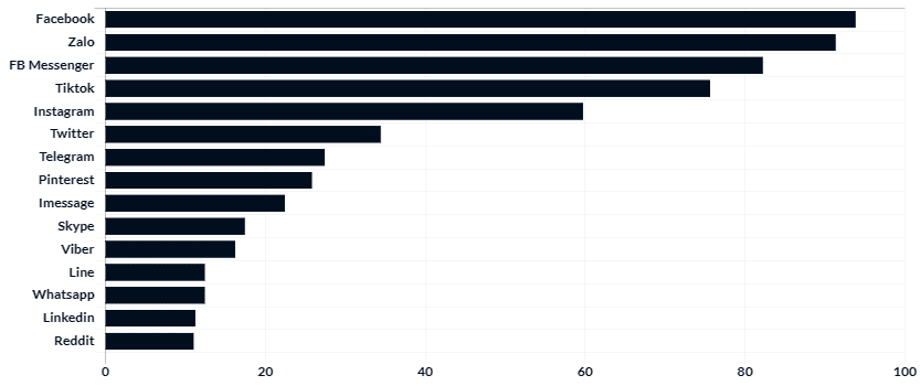 Facebook Statistics Vietnam - General Stats. Source: Digital 2022 - Datareportal