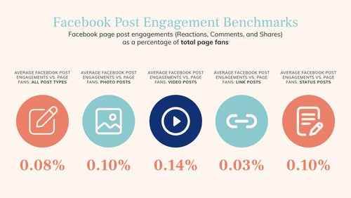 Facebook Post Engagement Benmarks. Source: Digital 2022 - Datareportal 