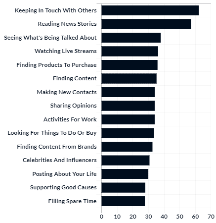 Facebook Statistics Vietnam - Usage Stats. Source: Digital 2022 - Datareportal