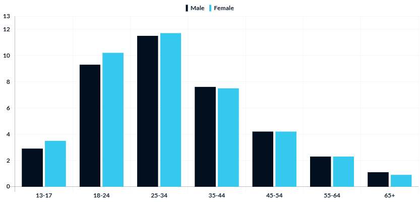 With its growing Internet infrastructure, Vietnam has become a potential market for media platforms. The widespread use of smart devices plays an important role in the popularity of social networking sites. As a firstcomer in this playground, Facebook has gained a significant advantage over its competitors. Look at Facebook statistics Vietnam below to understand its profound influence.