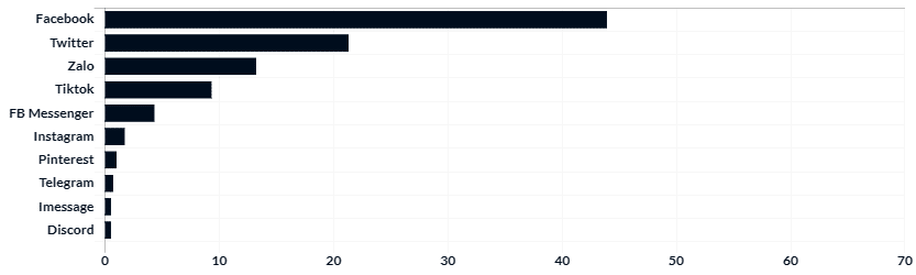 Facebook Users Also Engage With Other Meta Apps. Source: Digital 2022 - Datareportal